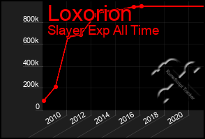 Total Graph of Loxorion