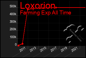Total Graph of Loxorion