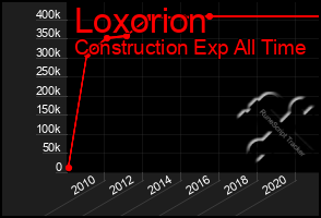 Total Graph of Loxorion