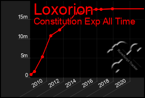 Total Graph of Loxorion
