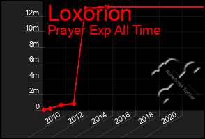 Total Graph of Loxorion