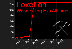 Total Graph of Loxorion