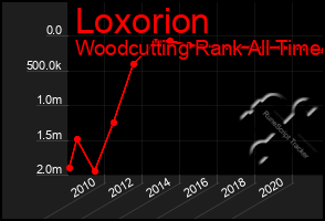 Total Graph of Loxorion