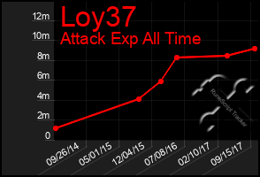 Total Graph of Loy37