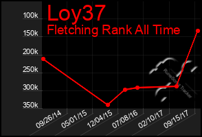 Total Graph of Loy37