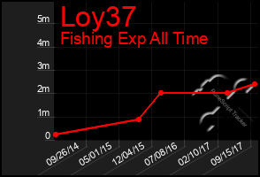 Total Graph of Loy37