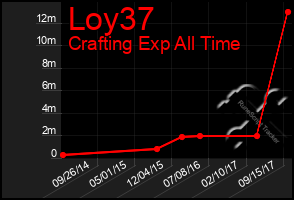 Total Graph of Loy37