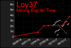 Total Graph of Loy37