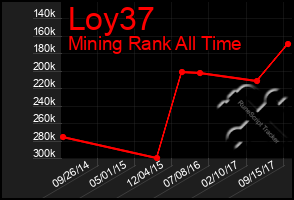 Total Graph of Loy37