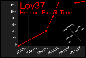 Total Graph of Loy37