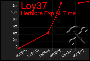 Total Graph of Loy37