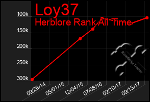 Total Graph of Loy37