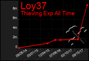 Total Graph of Loy37