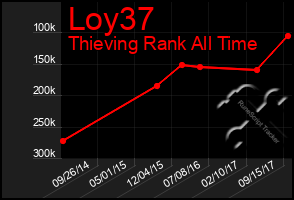 Total Graph of Loy37