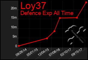 Total Graph of Loy37