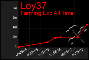 Total Graph of Loy37