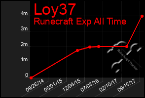 Total Graph of Loy37