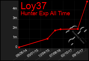 Total Graph of Loy37