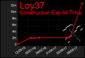 Total Graph of Loy37