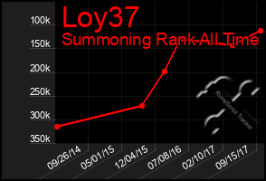 Total Graph of Loy37