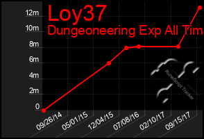 Total Graph of Loy37