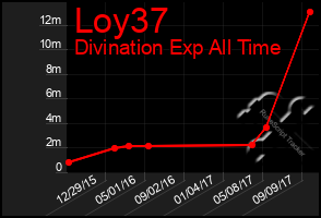 Total Graph of Loy37