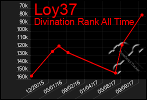 Total Graph of Loy37