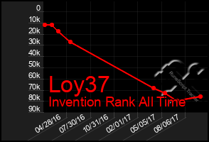 Total Graph of Loy37
