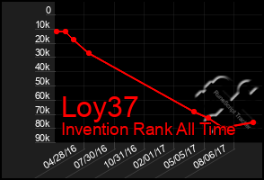 Total Graph of Loy37