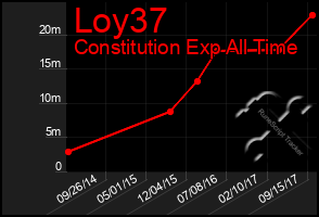 Total Graph of Loy37