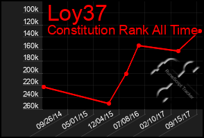 Total Graph of Loy37