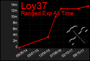 Total Graph of Loy37