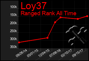 Total Graph of Loy37