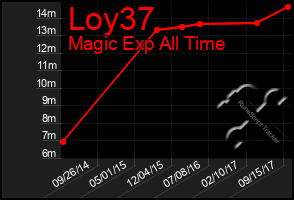 Total Graph of Loy37