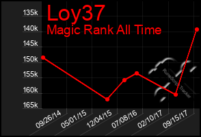 Total Graph of Loy37