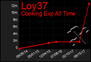 Total Graph of Loy37