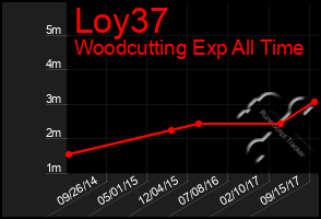 Total Graph of Loy37