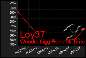 Total Graph of Loy37