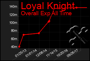 Total Graph of Loyal Knight