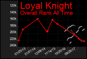 Total Graph of Loyal Knight