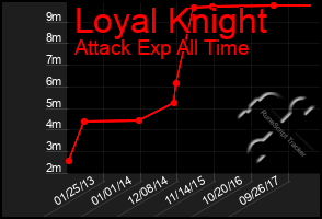 Total Graph of Loyal Knight