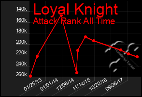 Total Graph of Loyal Knight