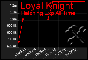 Total Graph of Loyal Knight