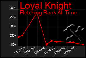 Total Graph of Loyal Knight