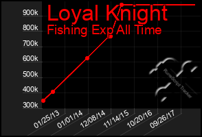 Total Graph of Loyal Knight