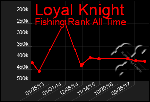 Total Graph of Loyal Knight