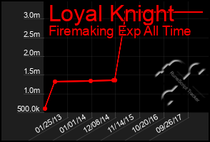 Total Graph of Loyal Knight