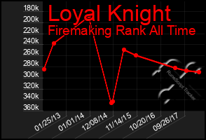 Total Graph of Loyal Knight