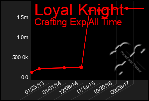 Total Graph of Loyal Knight