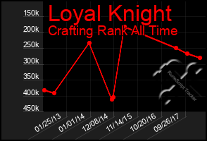 Total Graph of Loyal Knight